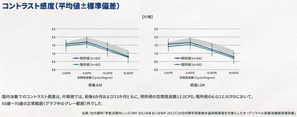 コントラスト感度